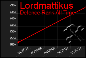 Total Graph of Lordmattikus