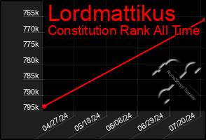 Total Graph of Lordmattikus