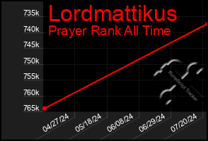 Total Graph of Lordmattikus