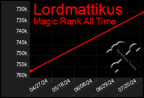 Total Graph of Lordmattikus