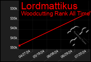 Total Graph of Lordmattikus