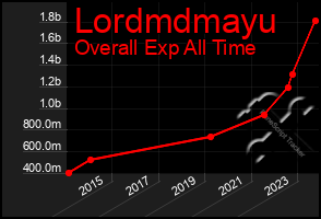 Total Graph of Lordmdmayu