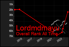 Total Graph of Lordmdmayu