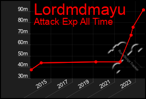 Total Graph of Lordmdmayu