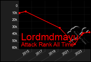 Total Graph of Lordmdmayu