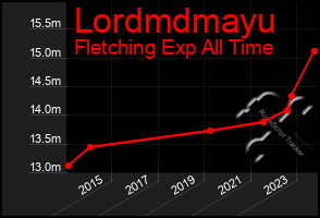 Total Graph of Lordmdmayu