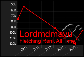 Total Graph of Lordmdmayu