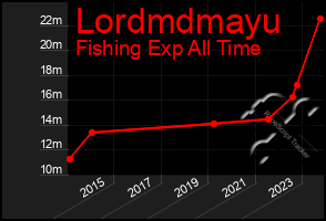 Total Graph of Lordmdmayu