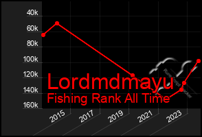 Total Graph of Lordmdmayu