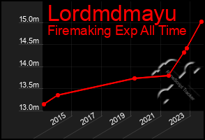 Total Graph of Lordmdmayu