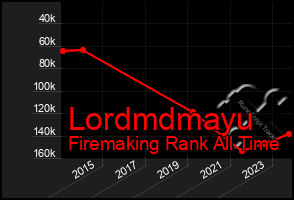 Total Graph of Lordmdmayu