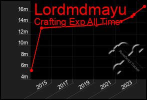 Total Graph of Lordmdmayu