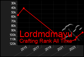 Total Graph of Lordmdmayu