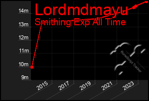 Total Graph of Lordmdmayu