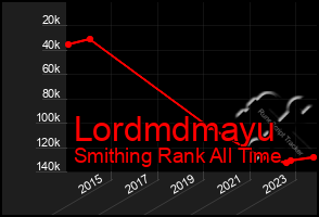 Total Graph of Lordmdmayu