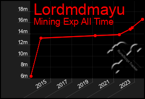 Total Graph of Lordmdmayu