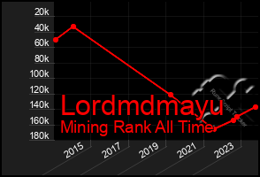 Total Graph of Lordmdmayu