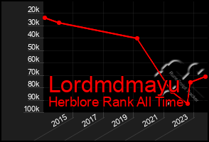 Total Graph of Lordmdmayu