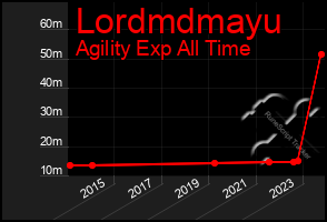 Total Graph of Lordmdmayu