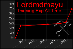 Total Graph of Lordmdmayu