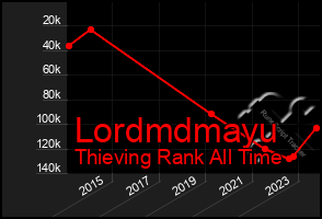 Total Graph of Lordmdmayu