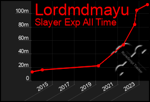 Total Graph of Lordmdmayu