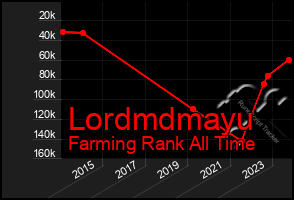 Total Graph of Lordmdmayu