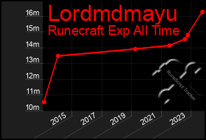 Total Graph of Lordmdmayu