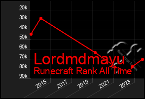 Total Graph of Lordmdmayu