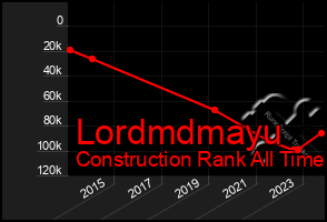 Total Graph of Lordmdmayu