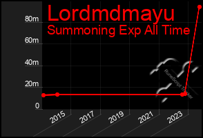 Total Graph of Lordmdmayu