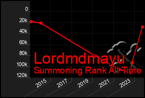 Total Graph of Lordmdmayu