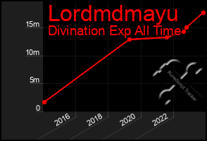 Total Graph of Lordmdmayu