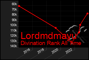 Total Graph of Lordmdmayu