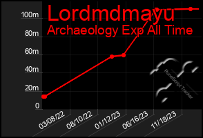 Total Graph of Lordmdmayu