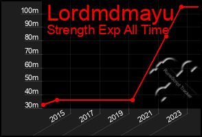 Total Graph of Lordmdmayu