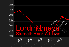 Total Graph of Lordmdmayu