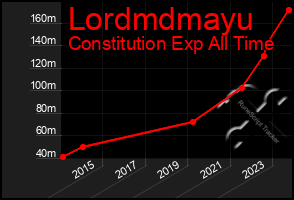 Total Graph of Lordmdmayu