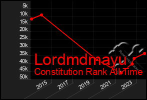 Total Graph of Lordmdmayu