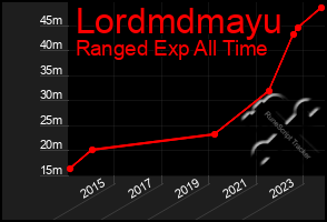 Total Graph of Lordmdmayu