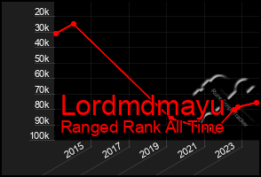 Total Graph of Lordmdmayu