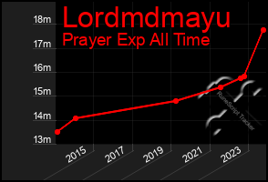 Total Graph of Lordmdmayu