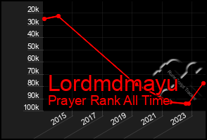 Total Graph of Lordmdmayu