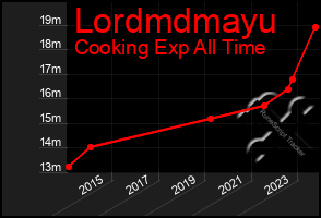 Total Graph of Lordmdmayu