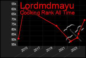 Total Graph of Lordmdmayu