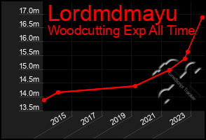 Total Graph of Lordmdmayu