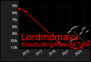 Total Graph of Lordmdmayu