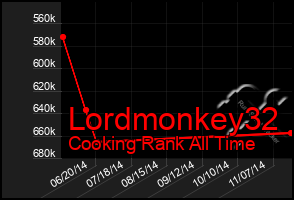 Total Graph of Lordmonkey32