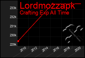Total Graph of Lordmozzapk