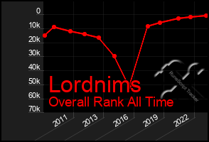 Total Graph of Lordnims